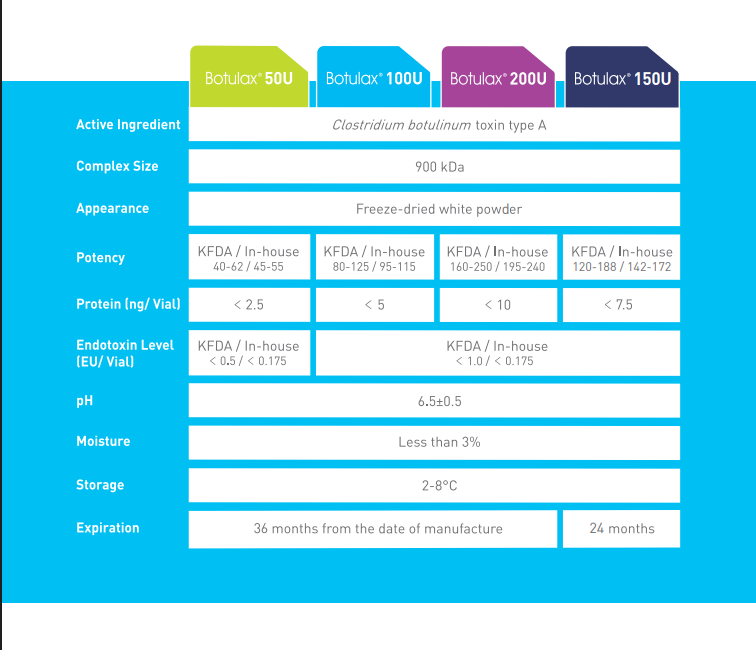 Botulax product specification comparison