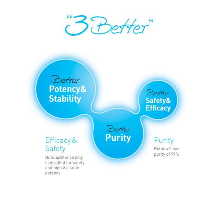 Botulax 3 Better: Potency and Stability, Purity, Safety and Efficacy