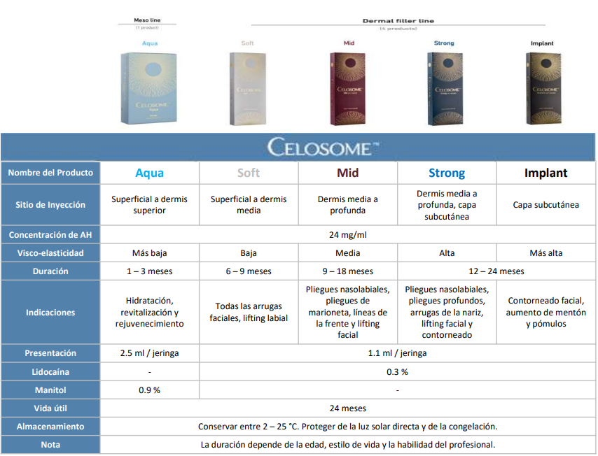 Celosome range comparison